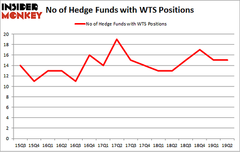 No of Hedge Funds with WTS Positions