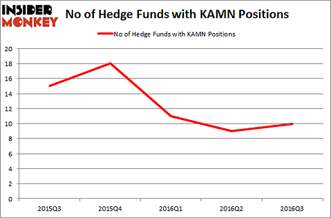 KAMN Chart