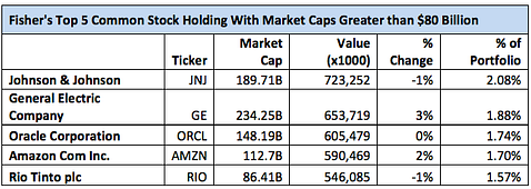Ken Fisher's Top 5 Mega-Cap Holdings