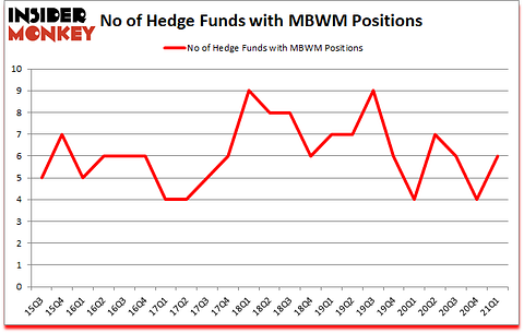 Is MBWM A Good Stock To Buy?