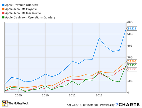 Apple Inc. (AAPL), Google Inc (GOOG) & Three Highfliers Revisited: Where Are They Today?