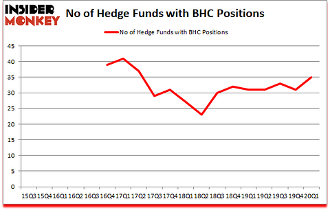 Is BHC A Good Stock To Buy?