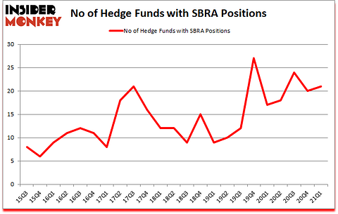 Is SBRA A Good Stock To Buy?