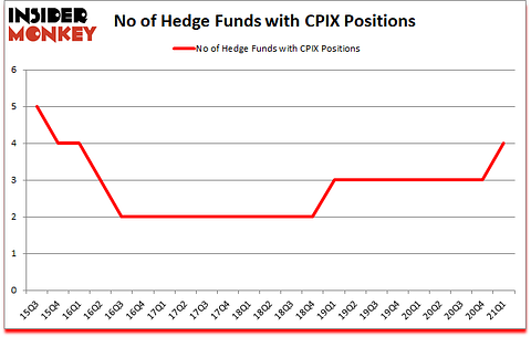 Is CPIX A Good Stock To Buy?