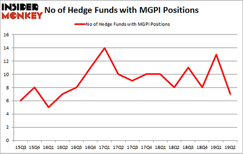 No of Hedge Funds with MGPI Positions
