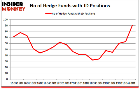 Is JD A Good Stock To Buy?