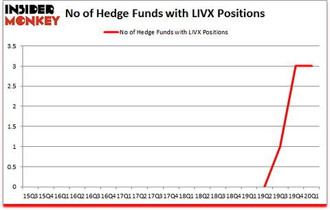 Is LIVX A Good Stock To Buy?
