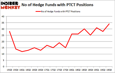 No of Hedge Funds with PTCT Positions