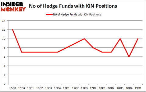 No of Hedge Funds with KIN Positions