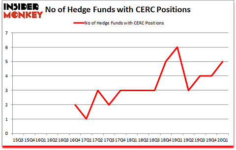Is CERC A Good Stock To Buy?
