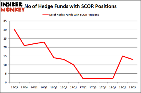No of Hedge Funds SCOR Positions