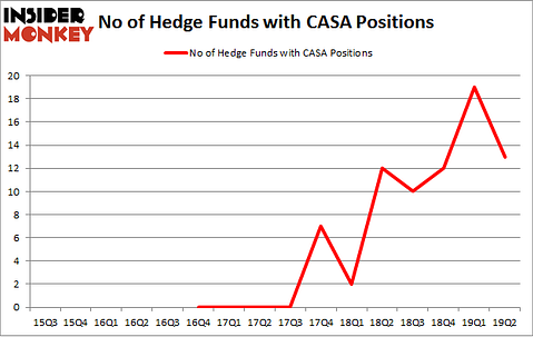 No of Hedge Funds with CASA Positions