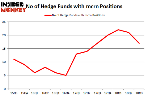No of Hedge Funds with MCRN Positions
