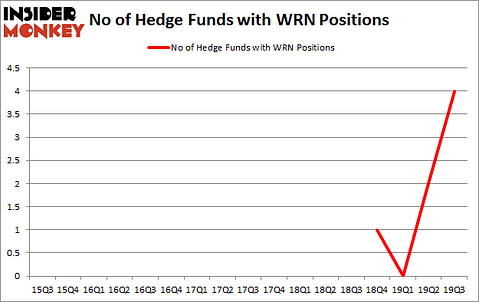 Hedge Funds Have Never Been This Bullish On Western Copper and Gold Corporation (NYSE:WRN)