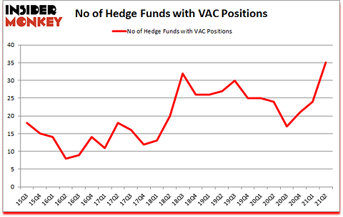 Is VAC A Good Stock To Buy?