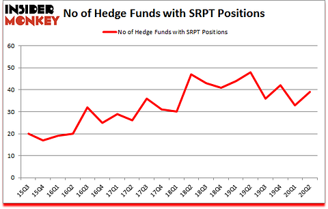 Is SRPT A Good Stock To Buy?