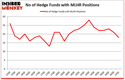 Is MLHR A Good Stock To Buy?