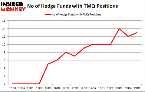 No of Hedge Funds with TMQ Positions