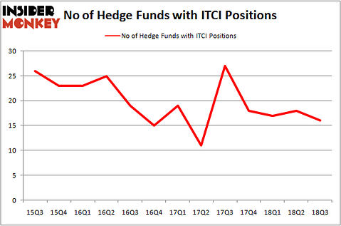 No of Hedge Funds ITCI Positions