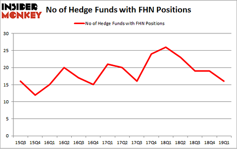 No of Hedge Funds with FHN Positions