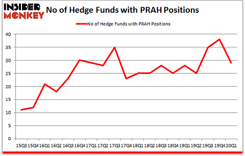 Is PRAH A Good Stock To Buy?