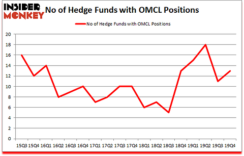 Is OMCL A Good Stock To Buy?