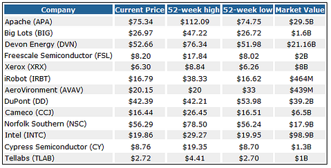 Warren Buffett Would Love These Undervalued Stocks