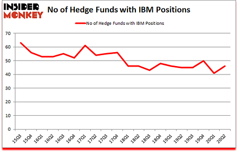 Is IBM A Good Stock To Buy?
