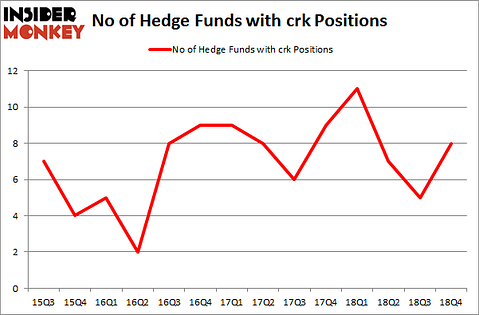 No of Hedge Funds with CRK Positions