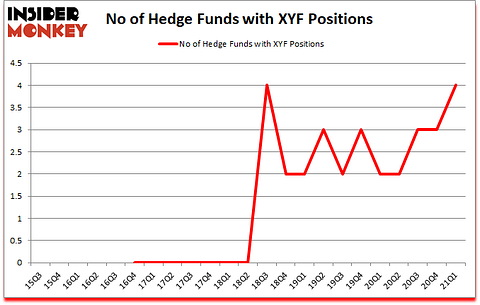 Is XYF A Good Stock To Buy?