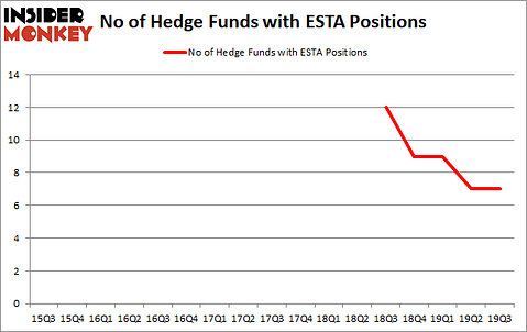 Is ESTA A Good Stock To Buy?