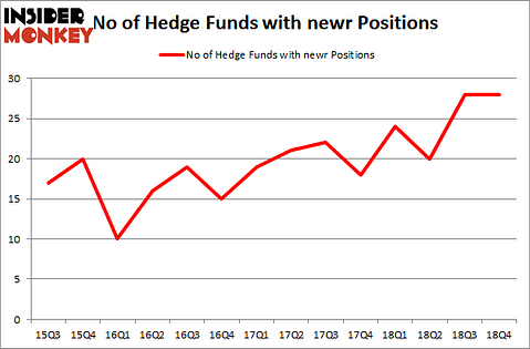 No of Hedge Funds with NEWR Positions