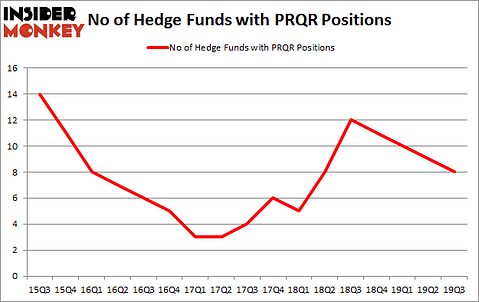 Is PRQR A Good Stock To Buy?