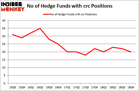 No of Hedge Funds with CRC Positions