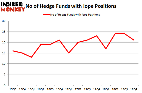 No of Hedge Funds with LOPE Positions