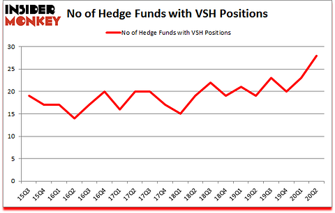 Is VSH A Good Stock To Buy?