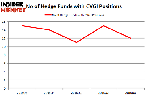 CVGI Chart