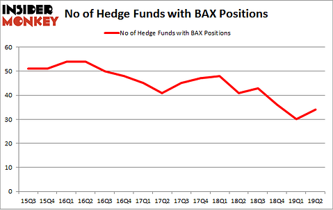 No of Hedge Funds with BAX Positions