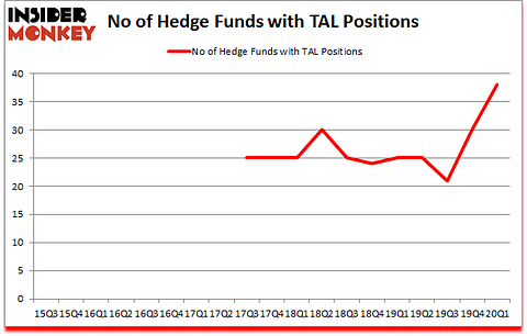 Is TAL A Good Stock To Buy?