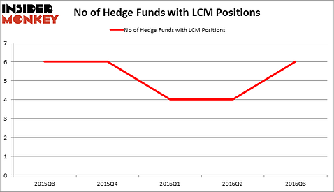 HedgeFundSentimentChart