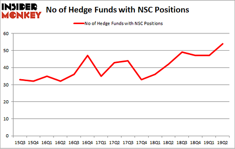 No of Hedge Funds with NSC Positions
