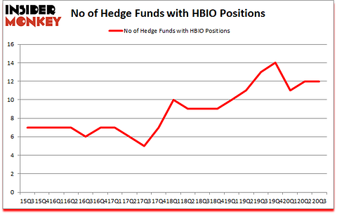 Is HBIO A Good Stock To Buy?