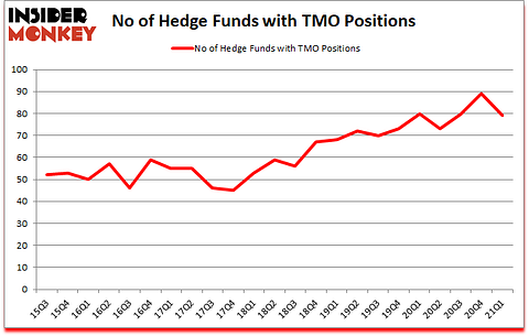 Is TMO A Good Stock To Buy?