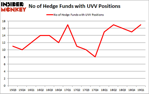 No of Hedge Funds with UVV Positions