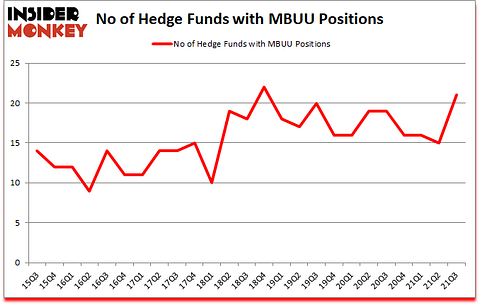 Is MBUU A Good Stock To Buy?