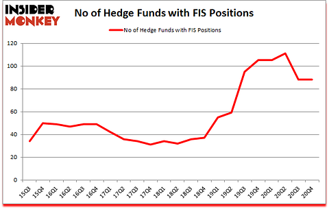 Is FIS A Good Stock To Buy?