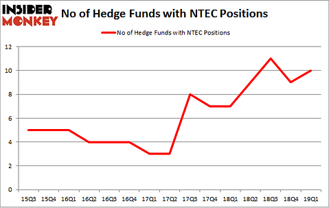 No of Hedge Funds with NTEC Positions