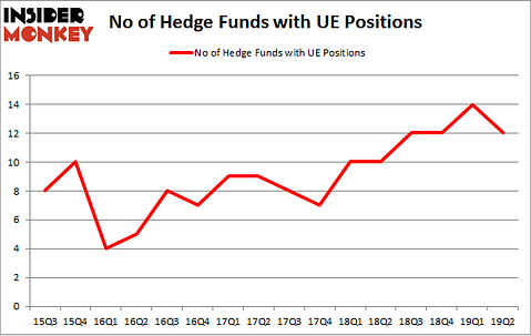 No of Hedge Funds with UE Positions