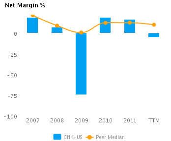 Net Margin% for Chesapeake Energy Corp. (NYSE:CHK)
