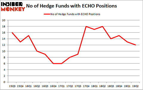 No of Hedge Funds with ECHO Positions